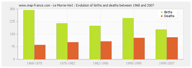 Le Morne-Vert : Evolution of births and deaths between 1968 and 2007